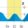 South Island USCG tide chart for Saturday, March 2, 2024