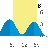 South Island USCG tide chart for Wednesday, March 6, 2024