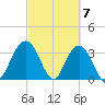 South Island USCG tide chart for Thursday, March 7, 2024