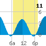 South Island USCG tide chart for Thursday, April 11, 2024