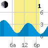 South Island USCG tide chart for Monday, April 1, 2024