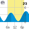 South Island USCG tide chart for Tuesday, April 23, 2024