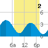 South Island USCG tide chart for Tuesday, April 2, 2024