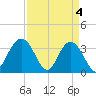 South Island USCG tide chart for Thursday, April 4, 2024