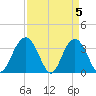 South Island USCG tide chart for Friday, April 5, 2024