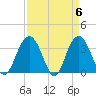 South Island USCG tide chart for Saturday, April 6, 2024