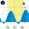 South Island USCG tide chart for Monday, April 8, 2024