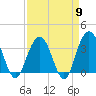 South Island USCG tide chart for Tuesday, April 9, 2024