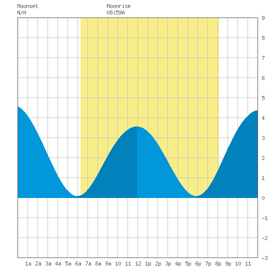 South Island USCG tide chart for Saturday, May 11, 2024