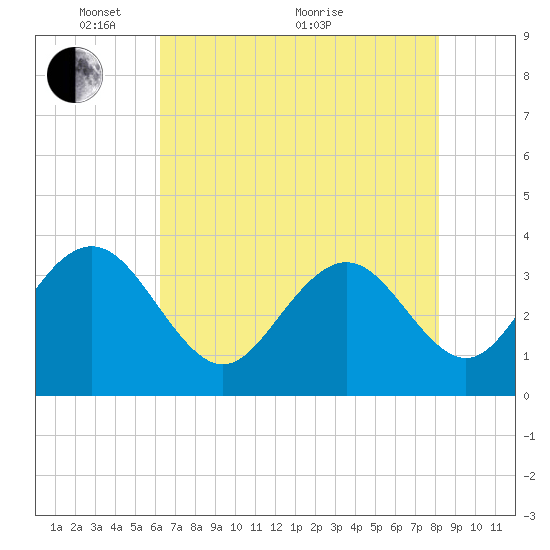 South Island USCG tide chart for Wednesday, May 15, 2024
