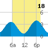 South Island USCG tide chart for Saturday, May 18, 2024