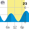 South Island USCG tide chart for Thursday, May 23, 2024