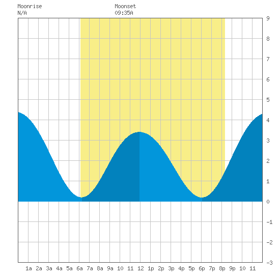 South Island USCG tide chart for Monday, May 27, 2024
