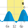 South Island USCG tide chart for Monday, May 6, 2024