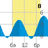 South Island USCG tide chart for Wednesday, May 8, 2024