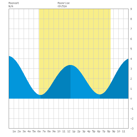 South Island USCG tide chart for Monday, June 10, 2024