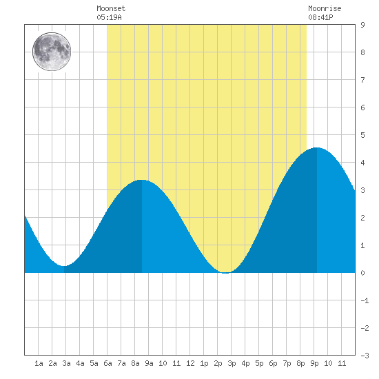 South Island USCG tide chart for Friday, June 21, 2024
