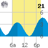 South Island USCG tide chart for Friday, June 21, 2024