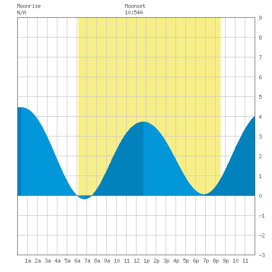 South Island USCG tide chart for Wednesday, June 26, 2024