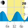 South Island USCG tide chart for Friday, June 28, 2024