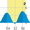 South Island USCG tide chart for Sunday, June 2, 2024