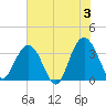 South Island USCG tide chart for Monday, June 3, 2024