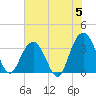 South Island USCG tide chart for Wednesday, June 5, 2024