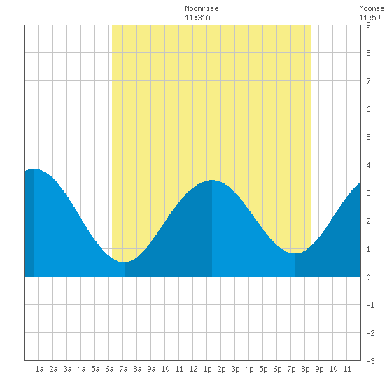 South Island USCG tide chart for Thursday, July 11, 2024