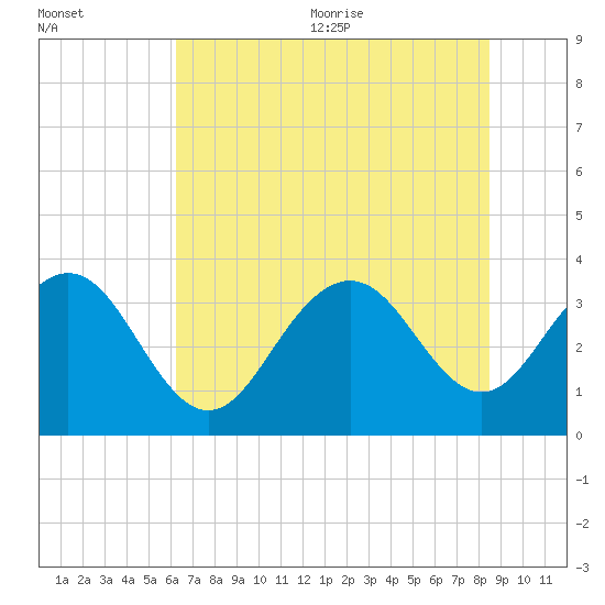 South Island USCG tide chart for Friday, July 12, 2024