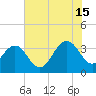 South Island USCG tide chart for Monday, July 15, 2024