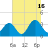 South Island USCG tide chart for Tuesday, July 16, 2024
