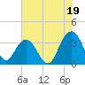 South Island USCG tide chart for Friday, July 19, 2024