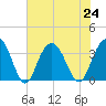 South Island USCG tide chart for Wednesday, July 24, 2024