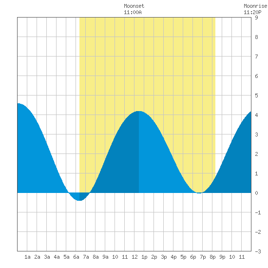 South Island USCG tide chart for Thursday, July 25, 2024