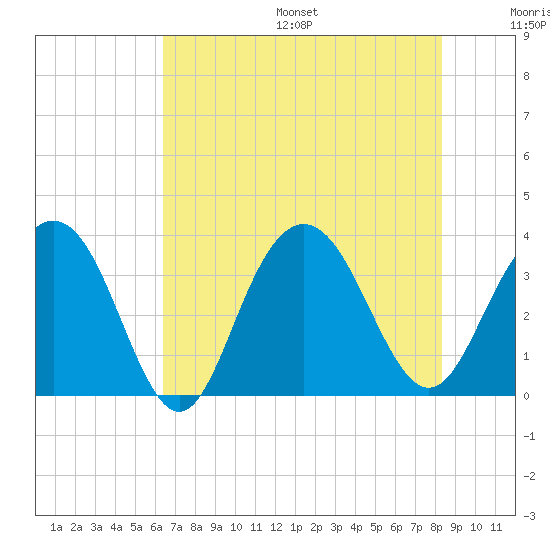 South Island USCG tide chart for Friday, July 26, 2024