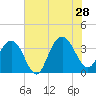 South Island USCG tide chart for Sunday, July 28, 2024