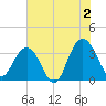 South Island USCG tide chart for Tuesday, July 2, 2024