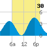 South Island USCG tide chart for Tuesday, July 30, 2024