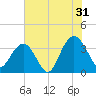 South Island USCG tide chart for Wednesday, July 31, 2024