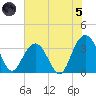 South Island USCG tide chart for Friday, July 5, 2024
