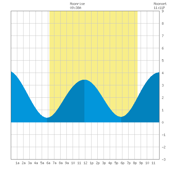 South Island USCG tide chart for Tuesday, July 9, 2024