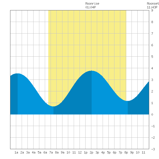 South Island USCG tide chart for Sunday, August 11, 2024