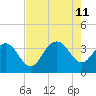 South Island USCG tide chart for Sunday, August 11, 2024