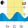 South Island USCG tide chart for Monday, August 12, 2024