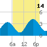 South Island USCG tide chart for Wednesday, August 14, 2024