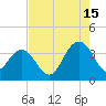 South Island USCG tide chart for Thursday, August 15, 2024