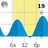 South Island USCG tide chart for Monday, August 19, 2024