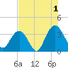South Island USCG tide chart for Thursday, August 1, 2024