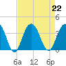 South Island USCG tide chart for Thursday, August 22, 2024
