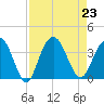 South Island USCG tide chart for Friday, August 23, 2024